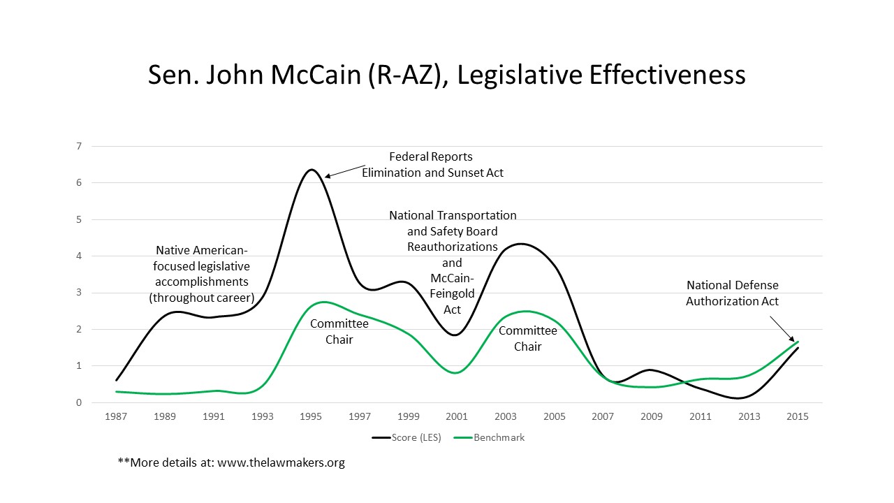 John McCain, Effective Lawmaker