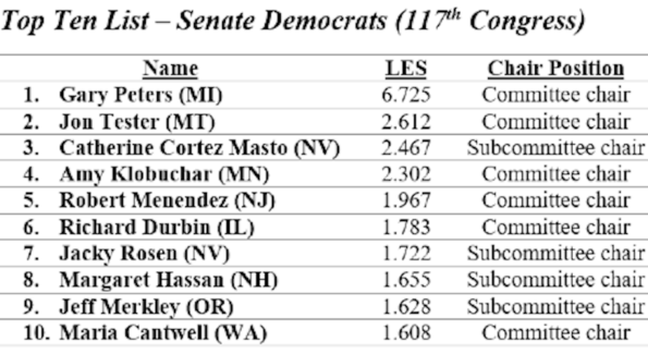 Top 10 Sen D 117 Top 10 Sen D 117