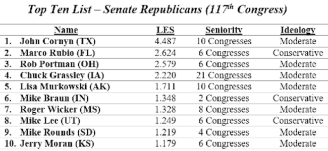 Top 10 Sen R 117 Top 10 Sen R 117
